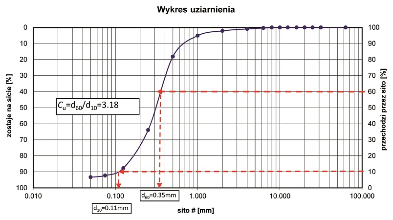 krzywa przesiewu